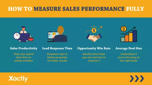 How to Measure Sales Performance Fully. Sales Productivity: Help reps spend their time on selling activities. Lead Response Time: Empower reps to follow up quickly for better results. Opportunity Win Rate: Identify what helps you win and how to improve it. Average Deal Size: Understand if you're focusing on the right deals.
