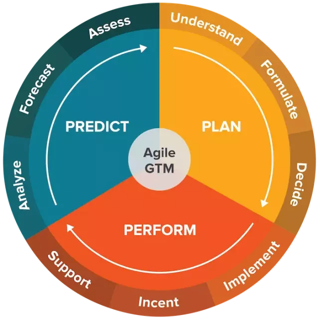 Wheel with three sections representing the pillars of agile go to market methodology: Plan; Perform; Predict. Outer wheel shows components of each (in order): Understand; Formulate; Decide; Implement; Incent; Support; Analyze; Forecast; Assess.