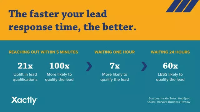 The faster your lead response time, the better. Studies show that reaching out within 5 minutes can result in up to 21x uplift in lead qualifications, 100x more likely to qualify the lead, compared with only 7x after one hour. If you wait 24 hours, the you'll be 60x LESS likely to qualify the lead. Sources: Inside Sales, Hubspot, Quark, Harvard Business Review.