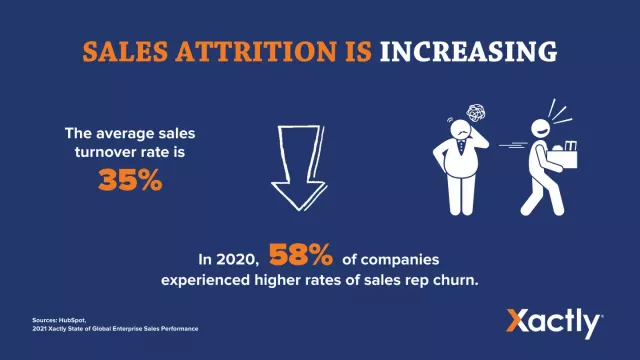 Sales attrition is increasing