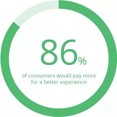 86% of consumers would pay more for a better experience