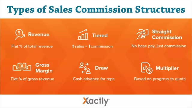 Types of Sales Commission Structures. Revenue: flat % of total. Tiered: higher sales equals higher commission. Straight Commission: no base pay, just commission. Gross Margin: flat % of gross revenue. Multiplier: based on progress to quota. Draw: cash advance for reps.