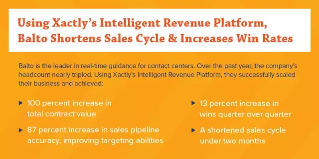 Using Xactly’s Intelligent Revenue Platform, Balto Shortens Sales Cycle & Increases Win Rates