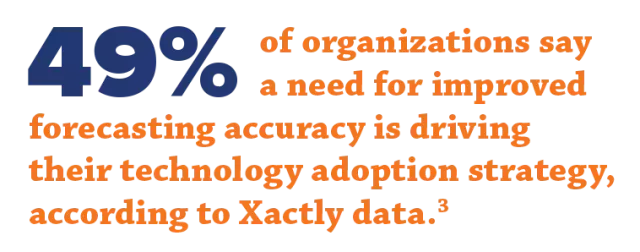 49 percent of organizations say a need for improved forecasting accuracy is driving their technology adoption strategy, according to Xactly data.