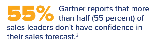 Gartner reports that more than half (55 percent) of sales leaders don’t have confidence in their sales forecast.