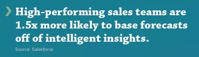 High-performing sales teams are 1.5x more likely to base forecasts off of intelligent insights.