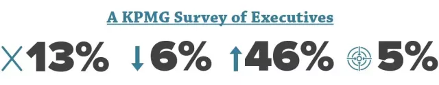 How an Accurate Sales Forecast Makes You a Hero to Your Entire Company: A KPMG Survey of Executives