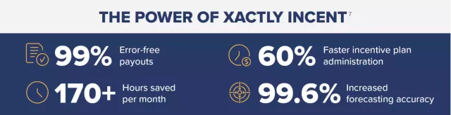 Difficult Math: The Power of Xactly Incent