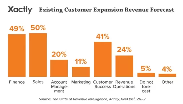 Out of total respondents, percentage who answered to each department's responsibility for existing customer revenue forecasts: 49% Finance; 50% Sales; 20% Account-Management; 11% Marketing; 41% Customer Success; 24% Revenue Operations; 5% Do not forecast; 4% Other.