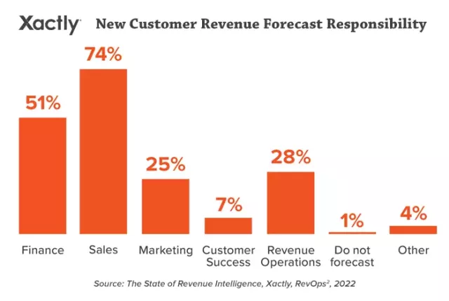 Of total respondents, the following departments were cited as responsible for New Customer Revenue Forecasting: 51% Finance; 74% Sales; 25% Marketing; 7% Customer Success; 28% Revenue Operations; 1% Do Not Forecast; 4% Other.